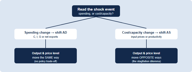 Decision tree: is the event a spending event (shifts AD) or a cost or capacity event (shifts SRAS)