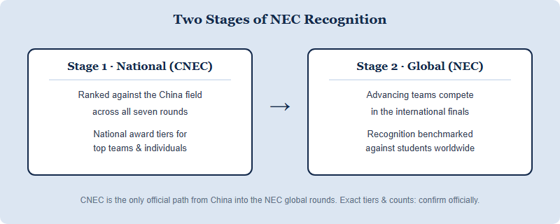 Diagram showing the China National Round (CNEC) awarding national recognition, with top teams advancing to the NEC global rounds for global recognition