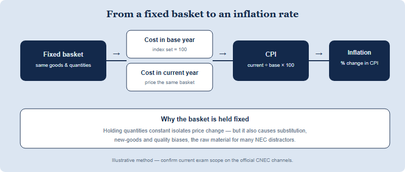 A flow diagram showing how the Consumer Price Index is built: a fixed basket of goods is priced in a base year and a current year, the two basket costs are compared to form an index set to 100 in the base year, and the percentage change in that index is the inflation rate.