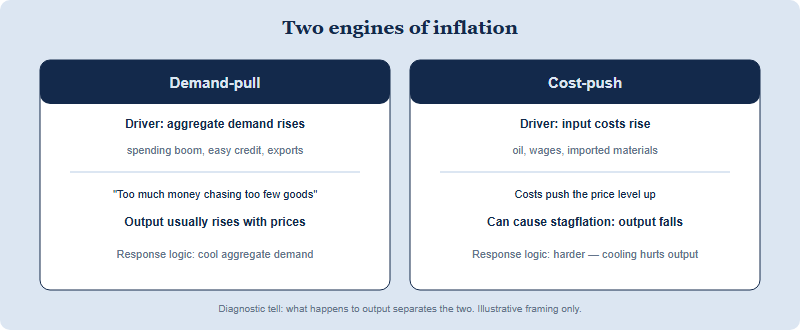 A comparison diagram of demand-pull versus cost-push inflation: demand-pull is driven by rising aggregate demand and usually comes with rising output, while cost-push is driven by rising input costs and can cause stagflation with falling output.