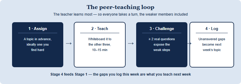 A peer-teaching loop for NEC group prep, shown as four stages in a cycle. Stage one: a teammate is assigned a topic in advance, ideally one they find difficult. Stage two: in the session they teach it to the other three on a whiteboard for ten to fifteen minutes. Stage three: the three listeners challenge with at least two genuine questions, exposing weak steps. Stage four: any question the group could not answer cleanly is written into the shared error log and becomes someone's topic next week, so the loop repeats. A note says the teacher learns most, and everyone takes a turn including the weaker members.