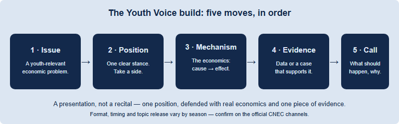 Five-stage build for a U20 Youth Voice presentation: Issue, then Position, then Economic mechanism, then Evidence, then Call, flowing left to right