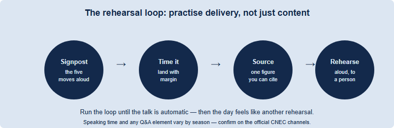 A four-step delivery rehearsal loop for the U20 Youth Voice round: signpost the structure, time the talk, source the evidence, then rehearse aloud, repeating each cycle