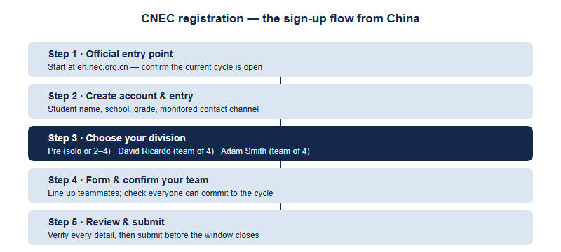 Five-step CNEC registration flow for students in China: start at the official CNEC entry point, create your account and entry, choose your division, form and confirm your team, then review and submit before the window closes.