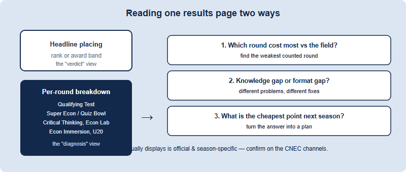 Diagram showing a NEC score report broken into its headline placing and a per-round breakdown, with the breakdown feeding three diagnostic questions about weakest round, knowledge versus format, and next-season focus