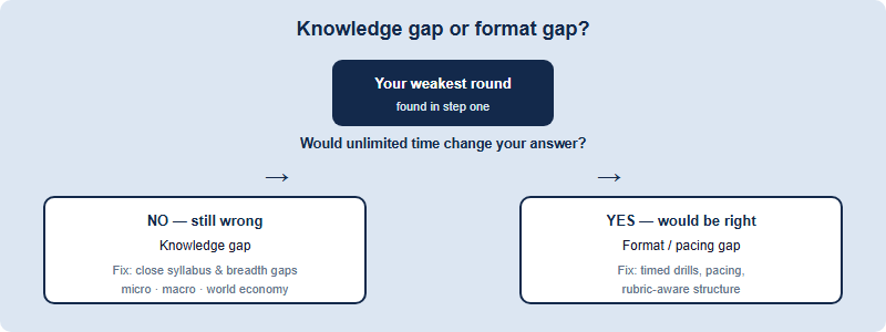 Decision flow that starts from a weak round and asks whether the answer would change with unlimited time, branching to a knowledge gap fix or a format gap fix