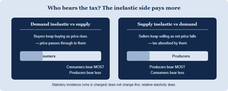 Diagram showing tax incidence: when demand is inelastic relative to supply consumers bear most of the tax, and when supply is inelastic relative to demand producers bear most of the tax