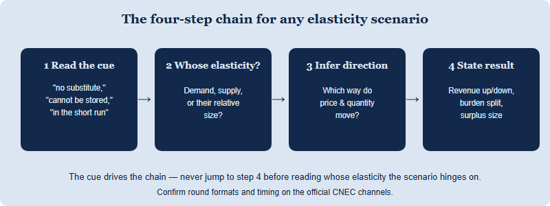 A four-step reasoning chain for elasticity scenario questions: read the cue, identify whose elasticity matters, infer the direction of the effect, then state the consequence