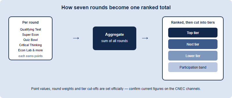 Diagram showing seven NEC rounds each contributing points that sum into one aggregate score, which is then ranked and cut into award tiers