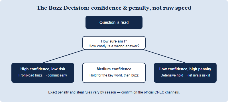 Decision flow for when to buzz: assess confidence and penalty, then choose front-load, hold-and-confirm, or defensive hold