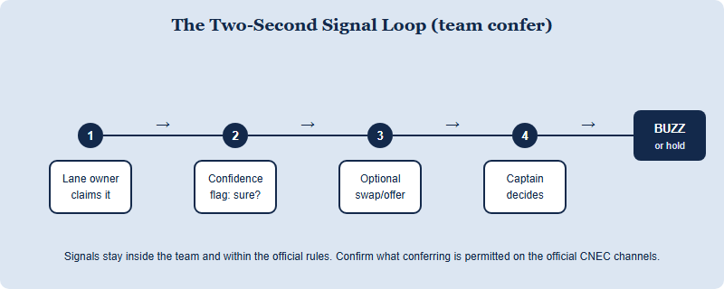 Two-second intra-team signal sequence: claim, confidence flag, optional swap, captain decides, then buzz