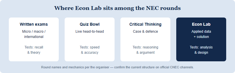 Diagram showing how the Econ Lab round differs from the other NEC rounds: written exams and Quiz Bowl test recall and speed, while Econ Lab tests applied data analysis and solution design.