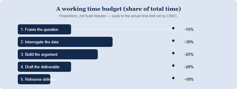 A suggested time budget for an Econ Lab style challenge, splitting the available time across framing, analysis, building the argument, drafting the deliverable, and rehearsing the defence.