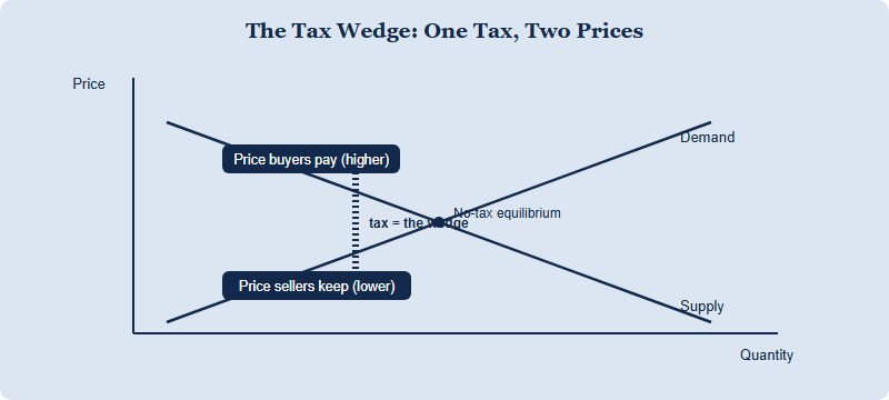Diagram of a per-unit tax wedge showing the buyer price above and seller price below the no-tax equilibrium, separated by the tax amount