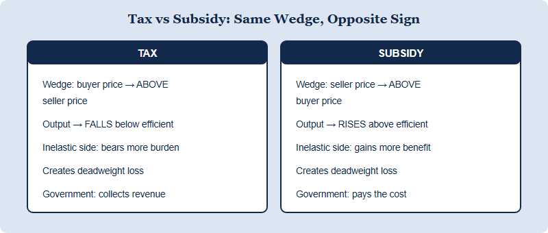 Comparison table showing a tax wedge with buyer price above seller price and output falling, versus a subsidy wedge with seller price above buyer price and output rising