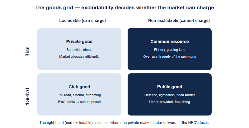 A two-by-two grid classifying goods by excludability across the top and rivalry down the side. Excludable and rival is a private good handled by the market. Excludable and non-rival is a club good. Non-excludable and rival is a common resource that is over-used. Non-excludable and non-rival is a public good that is under-provided through free-riding. The non-excludable right-hand column is where markets fail.