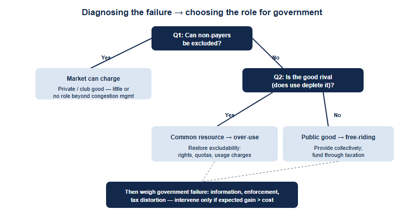 A decision flow for diagnosing a goods-based market failure. Start by asking whether non-payers can be excluded. If yes, the market can charge and no intervention is needed apart from possible congestion management for club goods. If no, ask whether the good is rival. If rival, it is a common resource that is over-used, so restore excludability through rights, quotas or charges. If non-rival, it is a public good that is under-provided through free-riding, so provide it collectively and fund it through taxation.