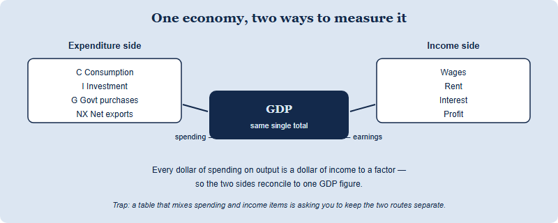 Diagram showing the circular flow of national income: the expenditure approach sums consumption, investment, government purchases and net exports, while the income approach sums wages, rent, interest and profit, and both routes equal the same gross domestic product total