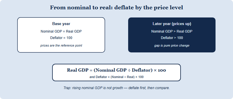 Worked logic for converting nominal GDP to real GDP: divide nominal GDP by the GDP deflator and multiply by one hundred, with a base year where nominal and real are equal and the deflator equals one hundred, and a later year where prices have risen so nominal exceeds real