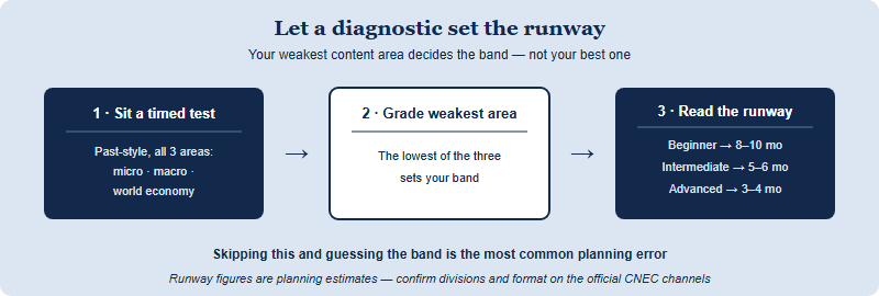 A flow showing how a diagnostic sets your study runway. Start by sitting a short timed past-style test across all three content areas: microeconomics, macroeconomics and the world economy. Grade your weakest area honestly, because the weakest area sets your planning band, not the strongest. That band then maps to a runway: a beginner band points to roughly eight to ten months, an intermediate band to five to six months, and an advanced band to three to four months. A side note warns that skipping this step and guessing the band is the most common planning error.
