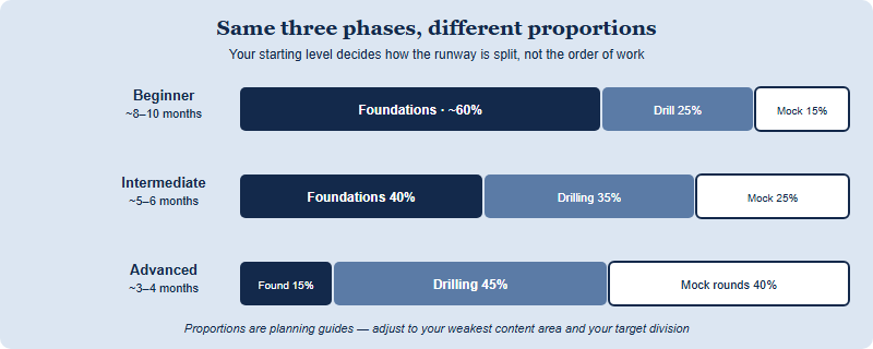 A chart showing how three preparation phases — foundations, drilling and mock rounds — take different proportions of total study time depending on starting level. For a beginner with an eight-to-ten month runway, foundations take roughly sixty percent, drilling about twenty-five percent and mock rounds about fifteen percent. For an intermediate student with five-to-six months, the three phases are roughly forty, thirty-five and twenty-five percent. For an advanced student with three-to-four months, foundations take only about fifteen percent, drilling about forty-five percent and mock rounds about forty percent. The phase order never changes; only the proportions do.