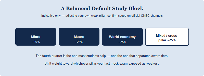A study-time allocation bar showing roughly balanced coverage across micro, macro, world economy and dedicated cross-pillar mixed practice