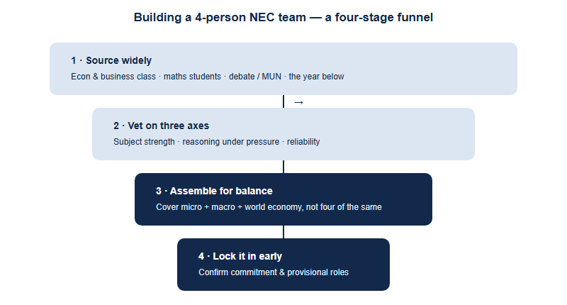 A four-stage funnel for building an NEC team: stage one, source candidates from economics class, maths students, debate and MUN clubs, and the year below; stage two, vet each candidate on subject strength, reasoning under pressure, and reliability; stage three, assemble a balanced four covering micro, macro and world economy; stage four, lock commitment and provisional roles before syllabus reading begins.