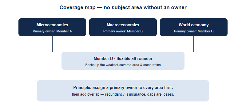 A coverage map for a four-person NEC team. The three NEC subject areas are microeconomics, macroeconomics and world economy. A balanced roster of four members assigns a primary owner to each area: member A owns microeconomics, member B owns macroeconomics, member C owns world economy and current affairs, and member D is a flexible all-rounder providing backup. The principle is that no subject area should be left without an owner.