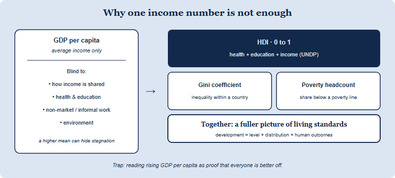 Diagram contrasting growth and development. On the left, GDP per capita is shown as a single income figure with three blind spots: it hides distribution, ignores health and education, and omits non-market and informal work. On the right, three beyond-GDP measures fill those gaps: the Human Development Index combining health, education and income; the Gini coefficient for inequality; and the poverty headcount for absolute deprivation. The combined result is a fuller picture of living standards.