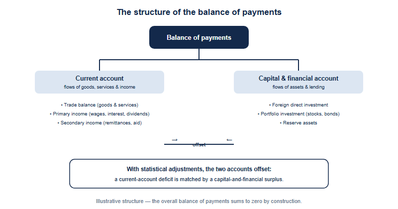 A diagram showing the structure of the balance of payments. The whole balance of payments splits into two main accounts. The first is the current account, which records the trade balance in goods and services, primary income such as wages, interest and dividends crossing borders, and secondary income such as remittances and aid transfers. The second is the capital and financial account, which records cross-border purchases and sales of assets, foreign direct investment, portfolio investment, and changes in official reserves. An arrow links the two and a note states that, with statistical adjustments, a deficit in one account is offset by a surplus in the other, so the overall balance of payments sums to zero. The message is that a country running a current-account deficit must be running a matching surplus on the capital and financial account.