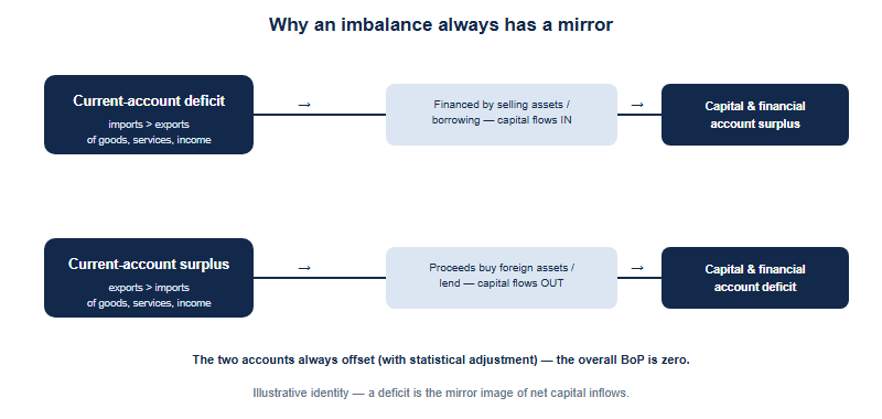 A two-branch diagram showing how a current-account imbalance is mirrored in the capital and financial account. The top branch starts with a current-account deficit, meaning the country imports more goods, services and income than it exports. This is financed by selling assets to foreigners or borrowing from them, which is a capital inflow, producing a surplus on the capital and financial account. The bottom branch starts with a current-account surplus, meaning the country exports more than it imports. The country uses the proceeds to buy foreign assets or lend abroad, which is a capital outflow, producing a deficit on the capital and financial account. A note states that the two always offset, with statistical adjustment, so the overall balance is zero. The message is that a current-account deficit is the mirror image of net capital inflows, and a surplus is the mirror image of net capital outflows.