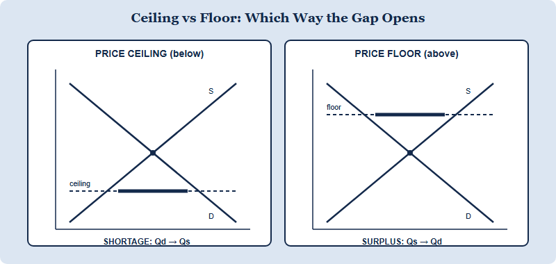 Diagram contrasting a binding price ceiling below equilibrium producing a shortage with a binding price floor above equilibrium producing a surplus, both on a supply and demand graph