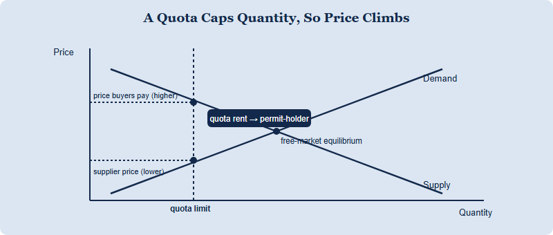 Diagram of an import or production quota restricting quantity below the free-market level, raising the price along the demand curve and creating a quota rent for the permit holder