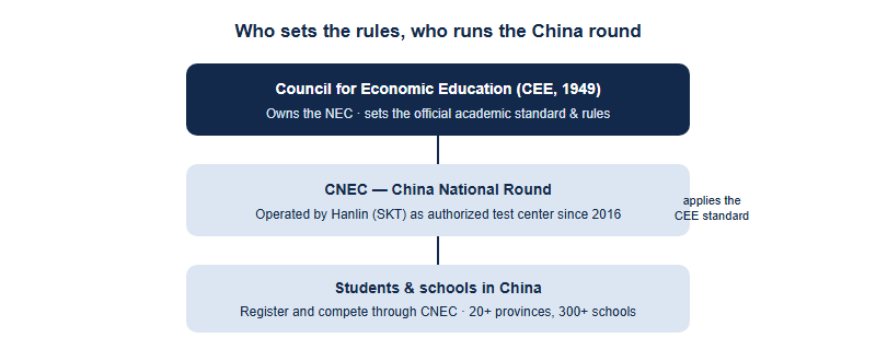 The three-layer relationship: the Council for Economic Education owns and governs the NEC and sets the academic standard; CNEC is the official China National Round operated by Hanlin as the authorized test center since 2016; students and schools in China register through CNEC.