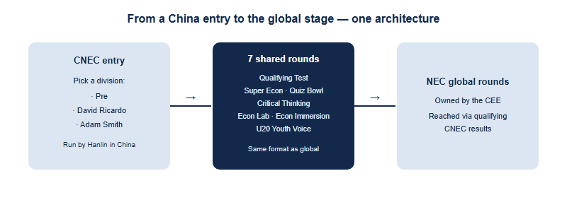 The CNEC national round in China sits under the NEC's three divisions, Pre, David Ricardo and Adam Smith, with seven shared rounds beneath them, and connects upward to the NEC global rounds owned by the Council for Economic Education.