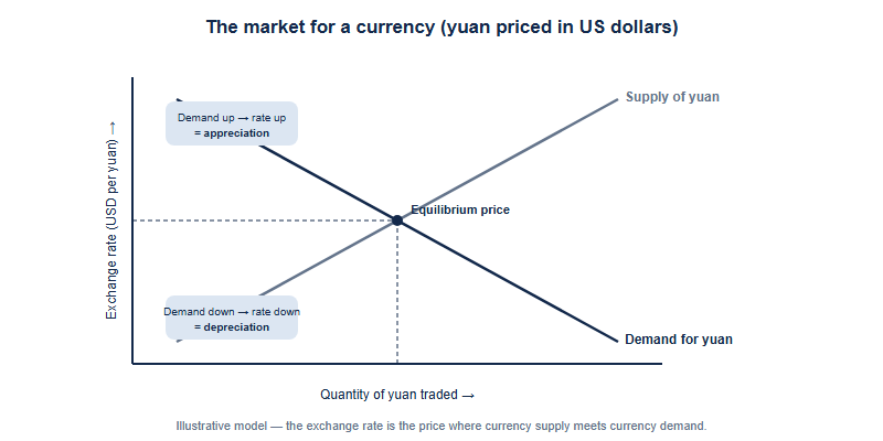 A supply-and-demand diagram for a currency. The horizontal axis is the quantity of yuan traded and the vertical axis is the exchange rate, expressed as US dollars per yuan. A downward-sloping demand curve for yuan crosses an upward-sloping supply curve of yuan at an equilibrium price. The label explains that buyers who need yuan, such as foreign importers, tourists and inbound investors, create demand, while sellers who offer yuan, such as domestic importers, outbound tourists and outbound investors, create supply. A shift of the demand curve to the right pushes the exchange rate up, which is an appreciation, and a shift of the demand curve to the left pushes the exchange rate down, which is a depreciation. The message is that the exchange rate is simply the market price where currency supply meets currency demand.