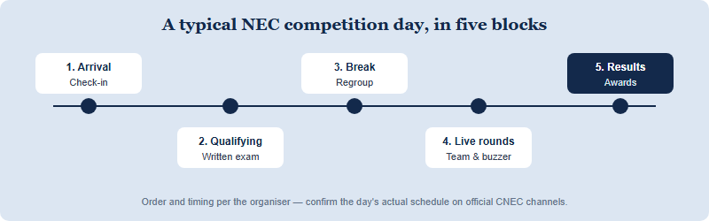 A timeline of a typical NEC competition day in five blocks: arrival and check-in, the written Qualifying Test, a break, the live and team rounds, and results with awards.