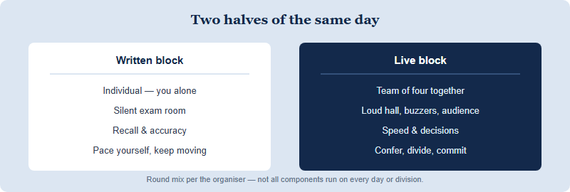 Two contrasting halves of NEC competition day: the morning written block is individual, silent and recall-based, while the afternoon live block is team-based, loud and decision-based.