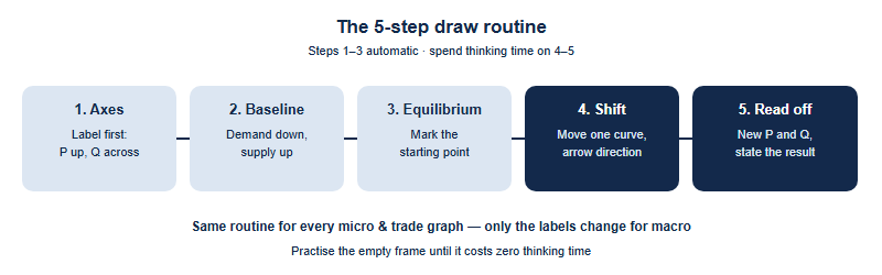 A five-step routine for drawing an economics diagram under time pressure. Step one: draw and label both axes first. Step two: draw the baseline curves, demand down and supply up. Step three: mark the original equilibrium point. Step four: shift only the curve that the question changes, and draw an arrow showing the direction. Step five: mark and read off the new equilibrium. The first three steps should be automatic; the thinking time belongs to steps four and five.