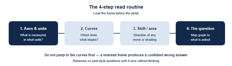 A four-step routine for reading an unfamiliar economics graph under time pressure. First, read the axes: what is measured and in what units. Second, identify the curves and their slopes. Third, spot any shift or shaded area and its direction. Fourth, only then map it to the actual question. The arrow shows the order, and a note warns against jumping straight to the curves.