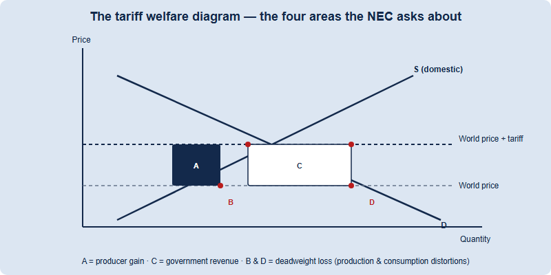 A supply and demand diagram of a tariff in an importable market, showing the world price line, the higher world-price-plus-tariff line, and the four welfare areas: producer gain, government revenue, and two deadweight-loss triangles from the production and consumption distortions