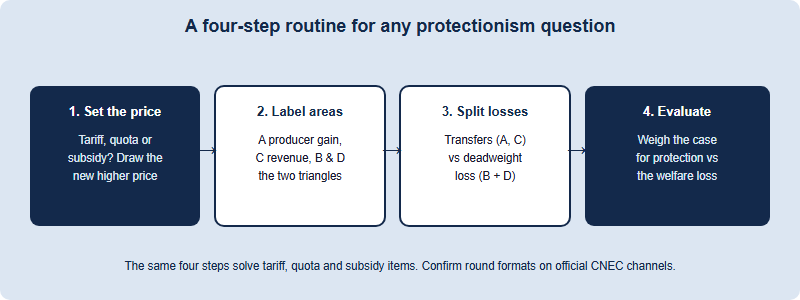 A four-step routine for any NEC tariff or protectionism question: identify the policy and price change, label the four welfare areas, separate transfers from deadweight loss, then evaluate the protection argument against the free-trade benchmark