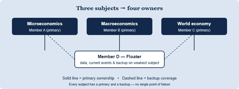 Diagram showing three NEC subjects micro, macro and world economy mapped onto four team members A, B, C and D, with member D as the floating backup