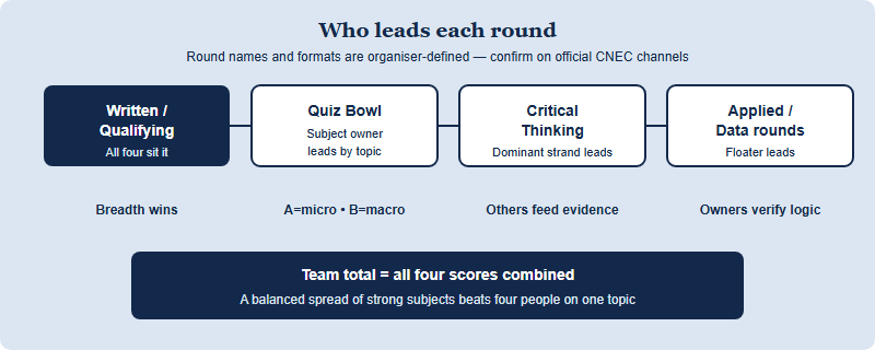 Flow diagram mapping NEC round types to which team member leads, from written rounds through Quiz Bowl, Critical Thinking and applied data rounds