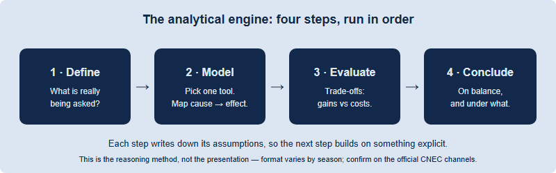 Four-step analytical framework for open-ended NEC problems: Define the question, Model it, Evaluate trade-offs, Conclude on balance, flowing left to right