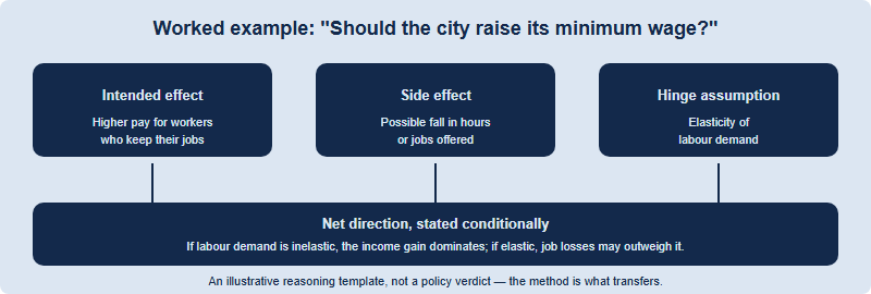 Trade-off evaluation worksheet for an NEC open-ended problem, showing intended effect, side effect, the hinge assumption, and the net direction