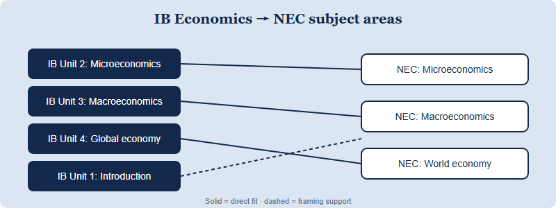 Diagram mapping the four IB Economics units to the three NEC subject areas