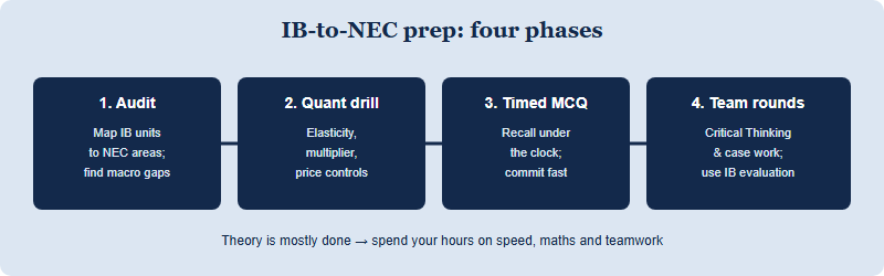 Four-phase NEC preparation plan tailored to IB Economics students