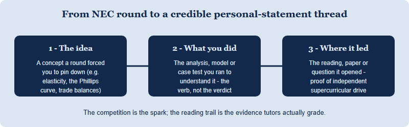 Flow showing how to turn an NEC round into a personal statement thread: idea, what you did, where it led
