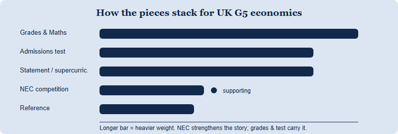 Weighting of UK economics application elements with NEC shown as a supporting signal